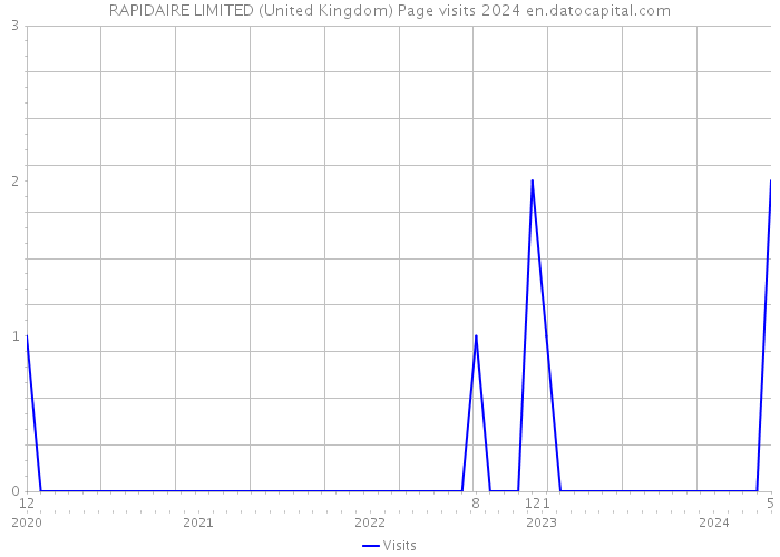 RAPIDAIRE LIMITED (United Kingdom) Page visits 2024 