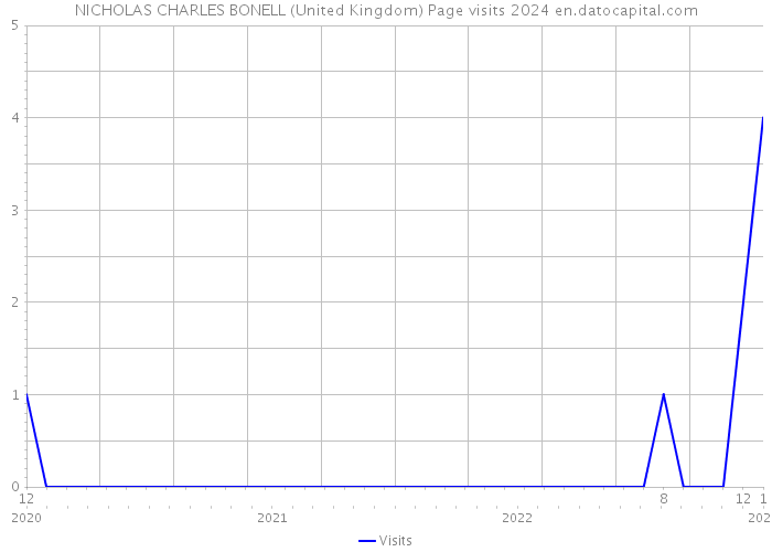 NICHOLAS CHARLES BONELL (United Kingdom) Page visits 2024 