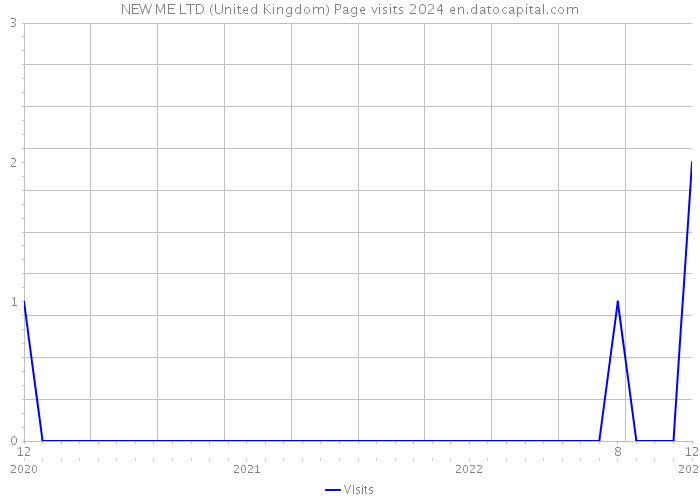 NEW ME LTD (United Kingdom) Page visits 2024 