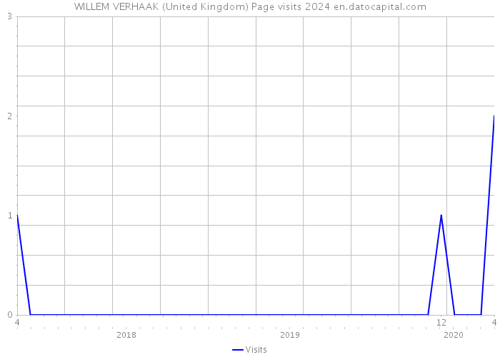 WILLEM VERHAAK (United Kingdom) Page visits 2024 