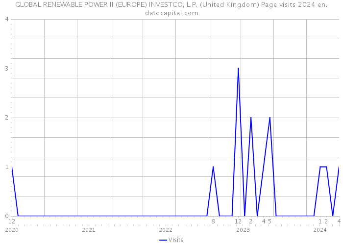 GLOBAL RENEWABLE POWER II (EUROPE) INVESTCO, L.P. (United Kingdom) Page visits 2024 