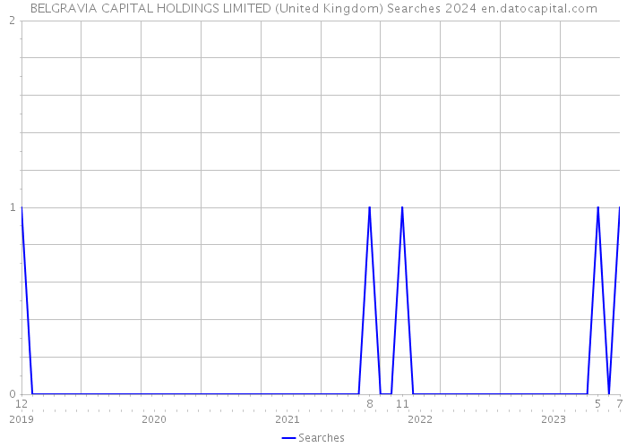 BELGRAVIA CAPITAL HOLDINGS LIMITED (United Kingdom) Searches 2024 