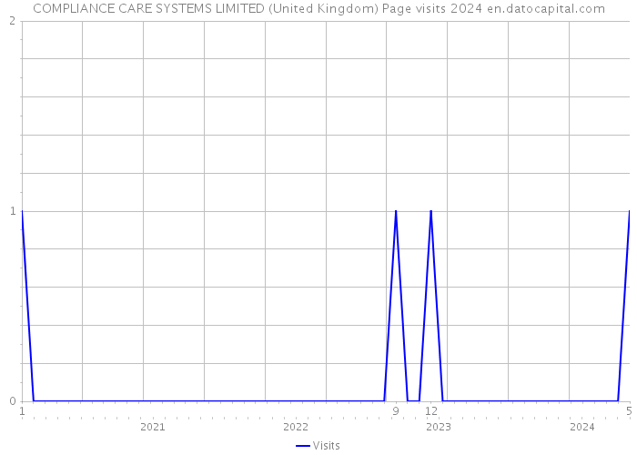 COMPLIANCE CARE SYSTEMS LIMITED (United Kingdom) Page visits 2024 