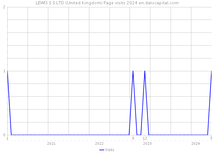 LEWIS S S LTD (United Kingdom) Page visits 2024 