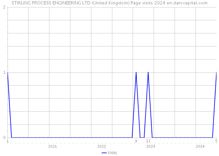 STIRLING PROCESS ENGINEERING LTD (United Kingdom) Page visits 2024 