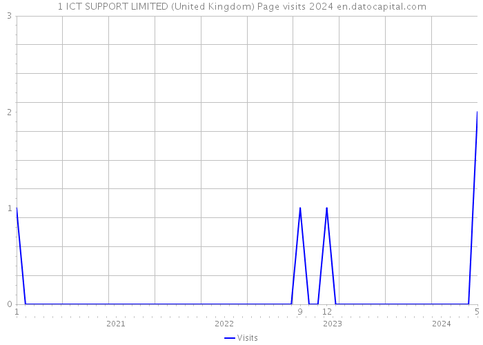 1 ICT SUPPORT LIMITED (United Kingdom) Page visits 2024 