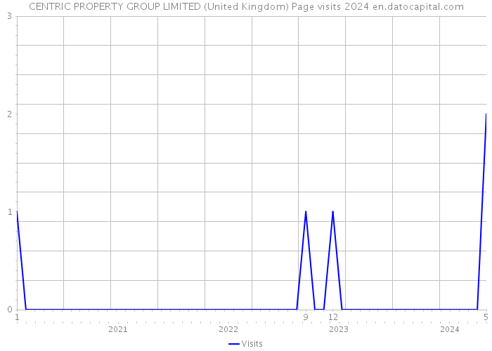 CENTRIC PROPERTY GROUP LIMITED (United Kingdom) Page visits 2024 