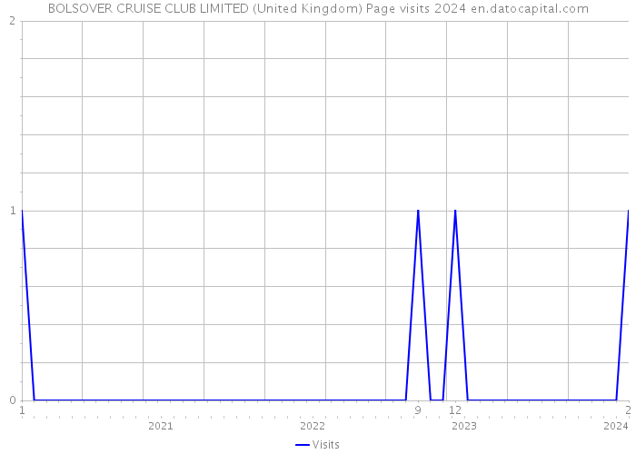 BOLSOVER CRUISE CLUB LIMITED (United Kingdom) Page visits 2024 