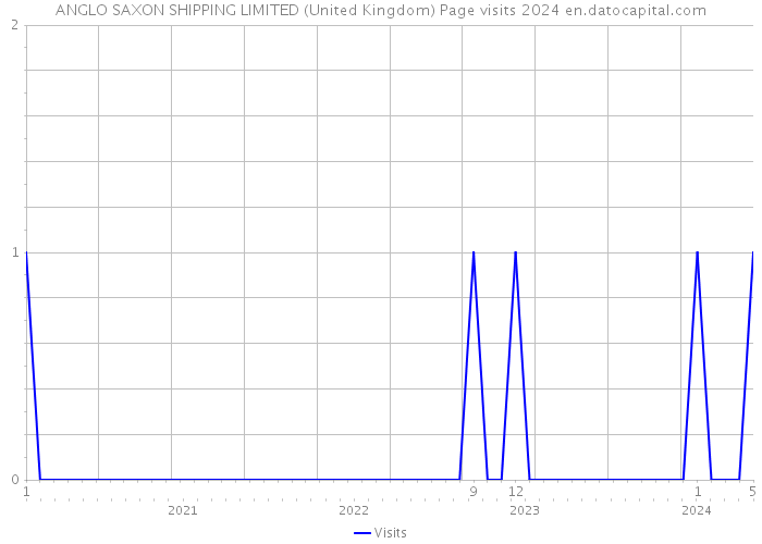 ANGLO SAXON SHIPPING LIMITED (United Kingdom) Page visits 2024 