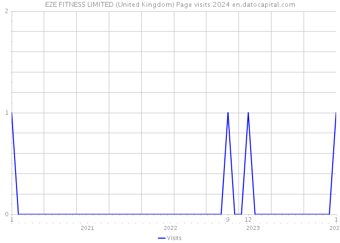EZE FITNESS LIMITED (United Kingdom) Page visits 2024 