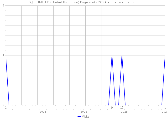 G J F LIMITED (United Kingdom) Page visits 2024 