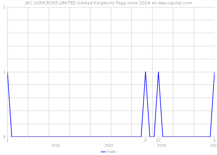 JAC LIONCROSS LIMITED (United Kingdom) Page visits 2024 