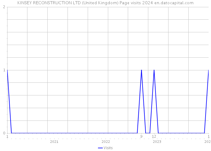 KINSEY RECONSTRUCTION LTD (United Kingdom) Page visits 2024 