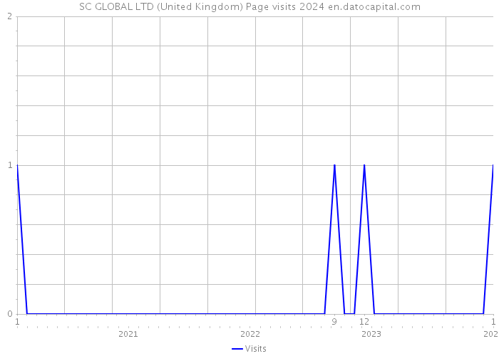 SC GLOBAL LTD (United Kingdom) Page visits 2024 