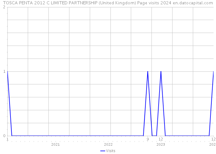 TOSCA PENTA 2012 C LIMITED PARTNERSHIP (United Kingdom) Page visits 2024 