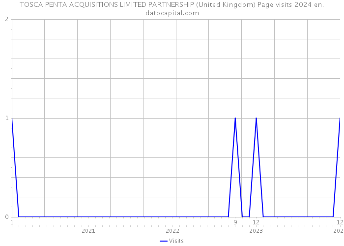 TOSCA PENTA ACQUISITIONS LIMITED PARTNERSHIP (United Kingdom) Page visits 2024 