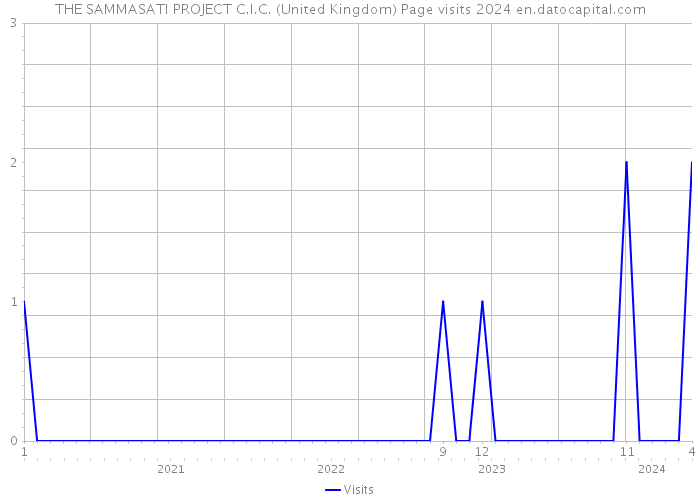 THE SAMMASATI PROJECT C.I.C. (United Kingdom) Page visits 2024 