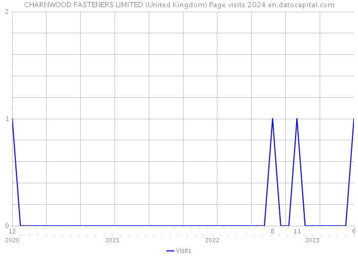 CHARNWOOD FASTENERS LIMITED (United Kingdom) Page visits 2024 