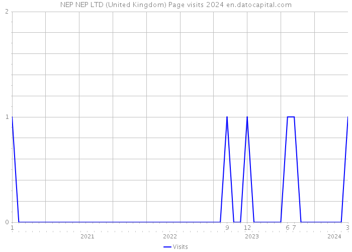 NEP NEP LTD (United Kingdom) Page visits 2024 