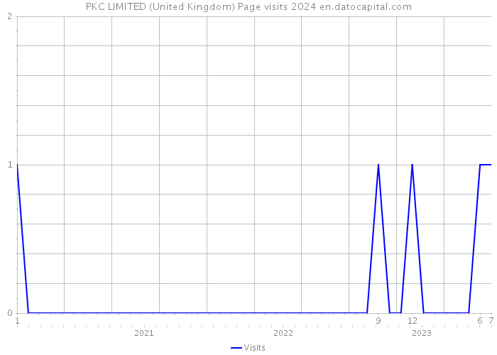 PKC LIMITED (United Kingdom) Page visits 2024 