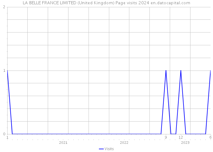 LA BELLE FRANCE LIMITED (United Kingdom) Page visits 2024 