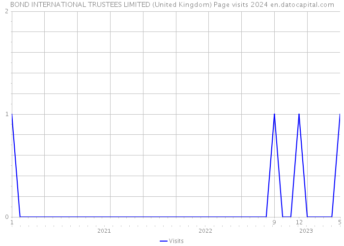 BOND INTERNATIONAL TRUSTEES LIMITED (United Kingdom) Page visits 2024 