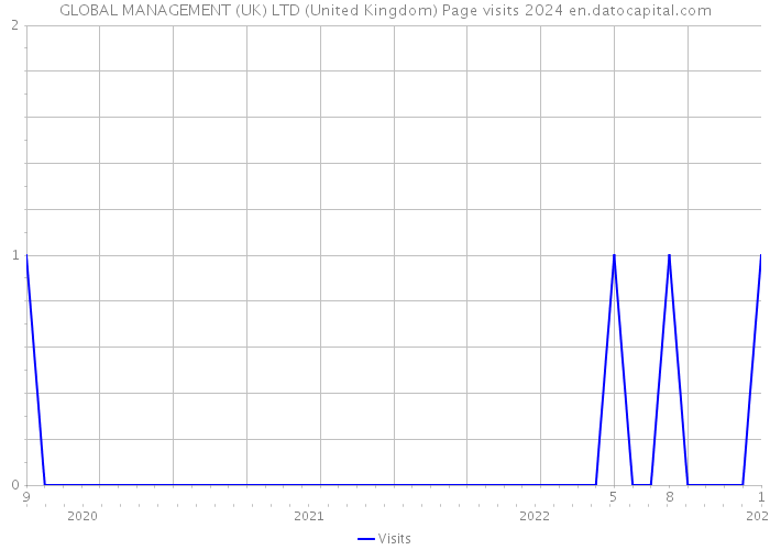 GLOBAL MANAGEMENT (UK) LTD (United Kingdom) Page visits 2024 