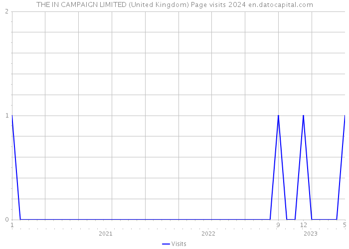 THE IN CAMPAIGN LIMITED (United Kingdom) Page visits 2024 