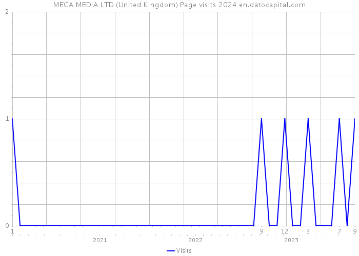 MEGA MEDIA LTD (United Kingdom) Page visits 2024 