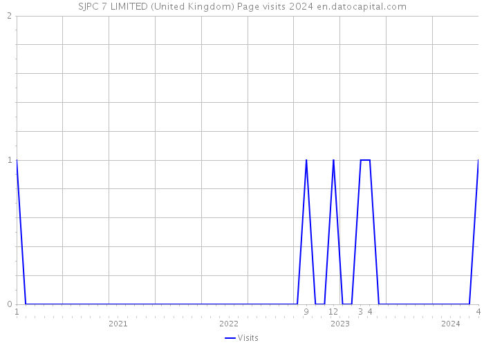SJPC 7 LIMITED (United Kingdom) Page visits 2024 