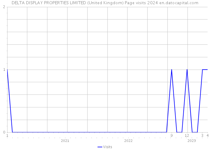 DELTA DISPLAY PROPERTIES LIMITED (United Kingdom) Page visits 2024 