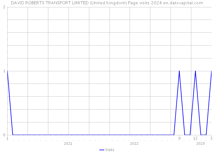 DAVID ROBERTS TRANSPORT LIMITED (United Kingdom) Page visits 2024 