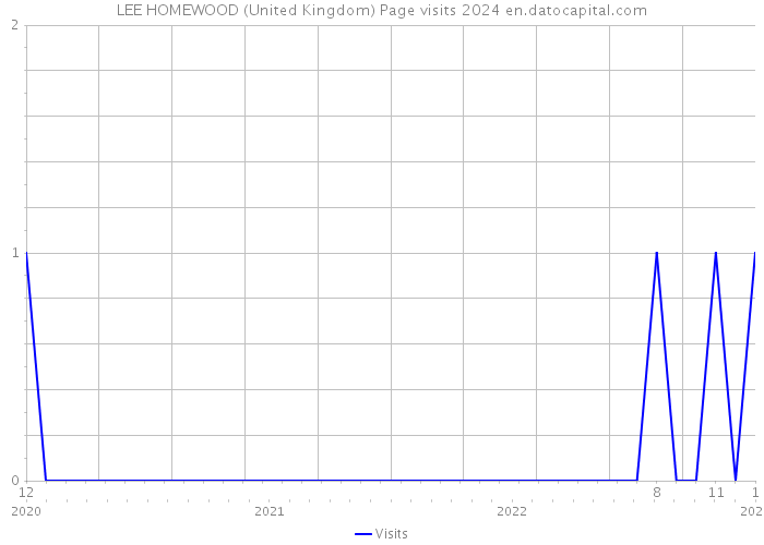 LEE HOMEWOOD (United Kingdom) Page visits 2024 