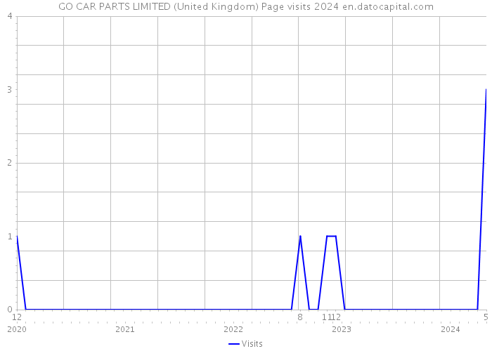 GO CAR PARTS LIMITED (United Kingdom) Page visits 2024 