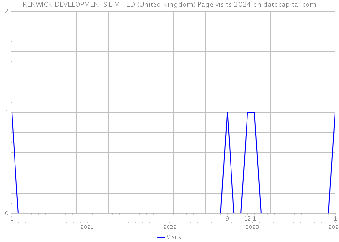 RENWICK DEVELOPMENTS LIMITED (United Kingdom) Page visits 2024 