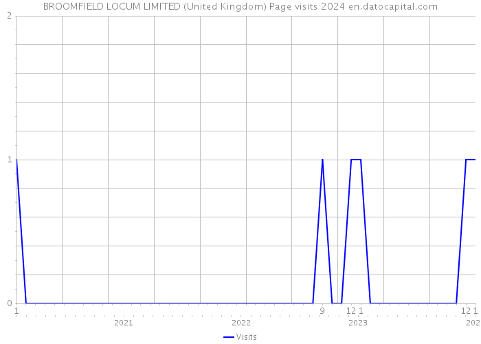 BROOMFIELD LOCUM LIMITED (United Kingdom) Page visits 2024 