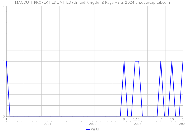 MACDUFF PROPERTIES LIMITED (United Kingdom) Page visits 2024 