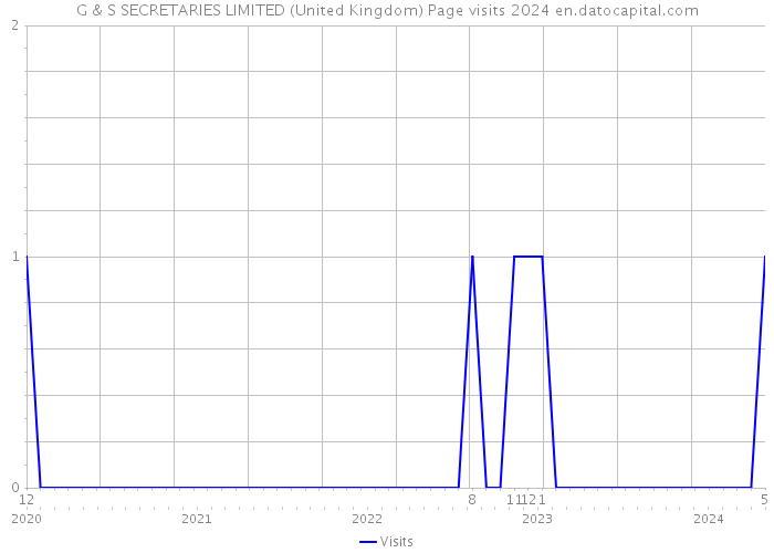 G & S SECRETARIES LIMITED (United Kingdom) Page visits 2024 