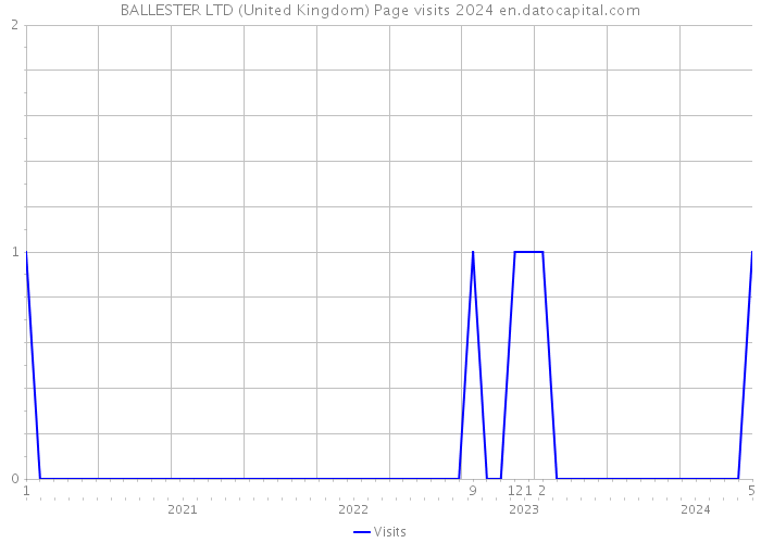 BALLESTER LTD (United Kingdom) Page visits 2024 