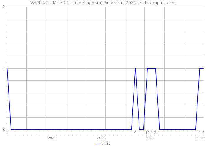 WAPPING LIMITED (United Kingdom) Page visits 2024 