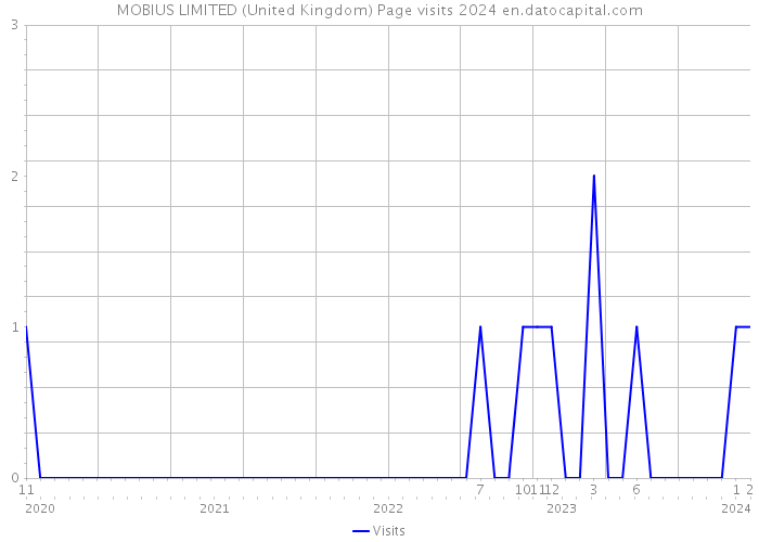 MOBIUS LIMITED (United Kingdom) Page visits 2024 