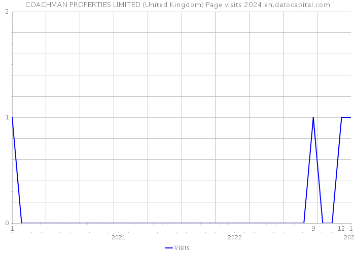 COACHMAN PROPERTIES LIMITED (United Kingdom) Page visits 2024 