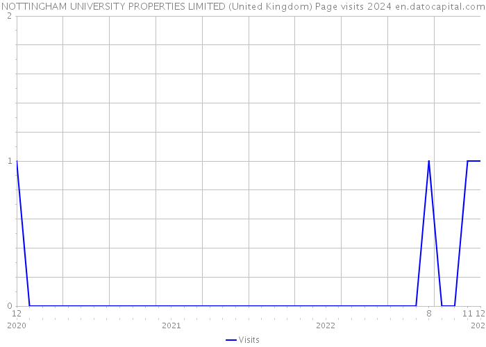 NOTTINGHAM UNIVERSITY PROPERTIES LIMITED (United Kingdom) Page visits 2024 