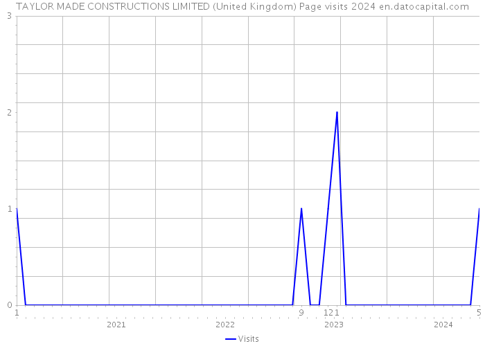 TAYLOR MADE CONSTRUCTIONS LIMITED (United Kingdom) Page visits 2024 