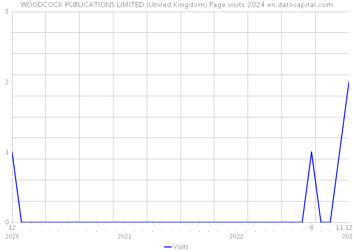 WOODCOCK PUBLICATIONS LIMITED (United Kingdom) Page visits 2024 