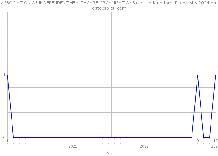 ASSOCIATION OF INDEPENDENT HEALTHCARE ORGANISATIONS (United Kingdom) Page visits 2024 