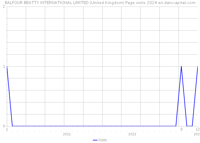 BALFOUR BEATTY INTERNATIONAL LIMITED (United Kingdom) Page visits 2024 