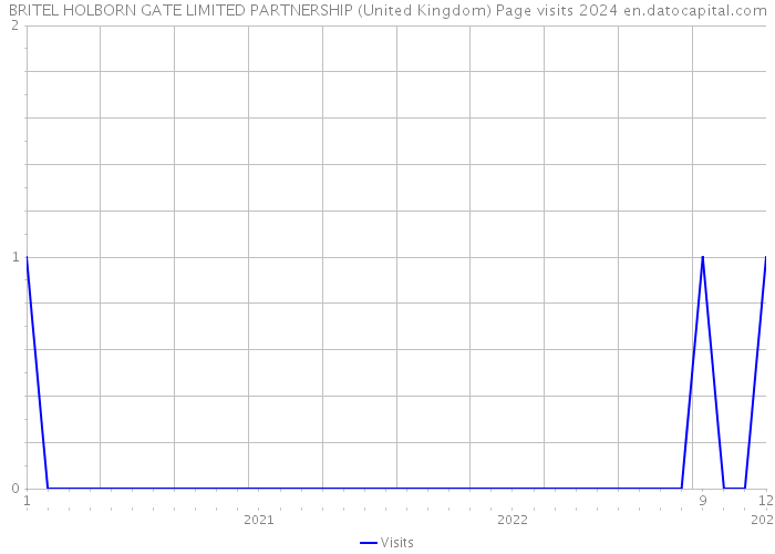 BRITEL HOLBORN GATE LIMITED PARTNERSHIP (United Kingdom) Page visits 2024 