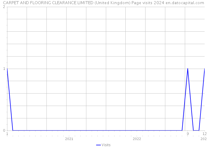 CARPET AND FLOORING CLEARANCE LIMITED (United Kingdom) Page visits 2024 