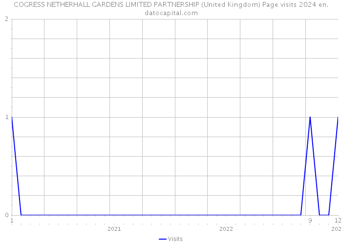 COGRESS NETHERHALL GARDENS LIMITED PARTNERSHIP (United Kingdom) Page visits 2024 